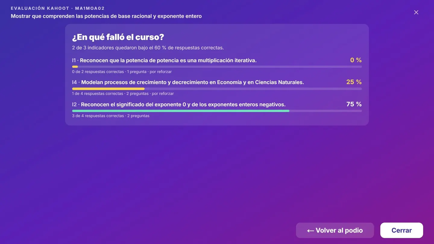 EDU21 Board: «¿En qué falló el curso?», con el porcentaje de respuestas correctas de cada indicador